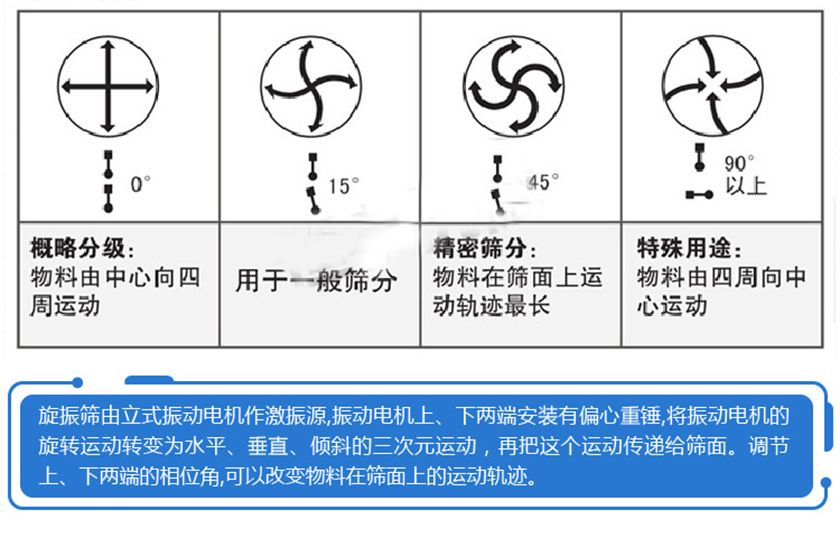 旋振篩角度調整圖
